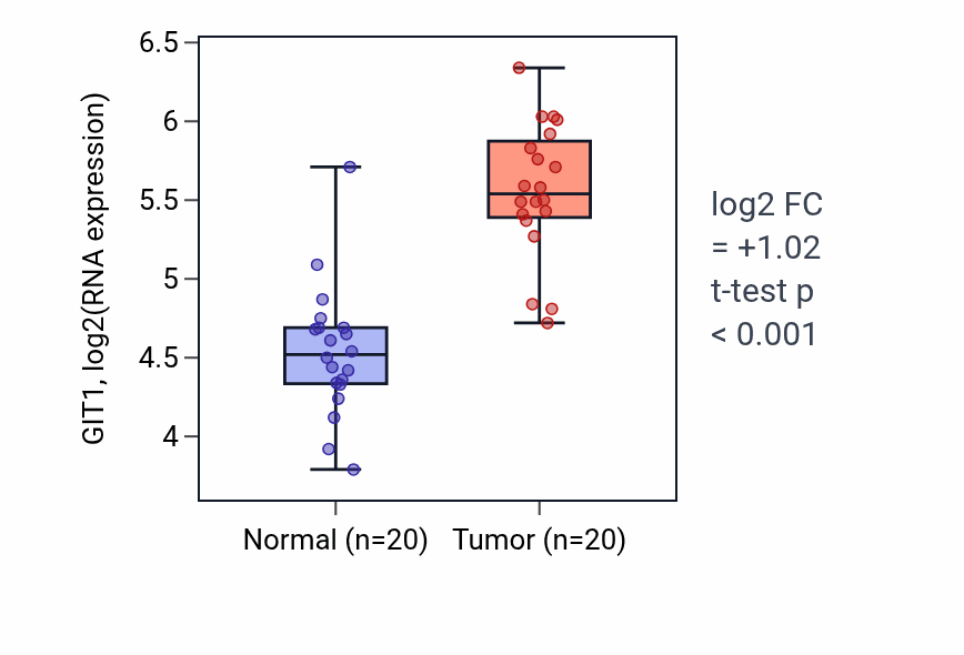 Tumor-vs-normal expression box plot for GIT1 in KIRC.