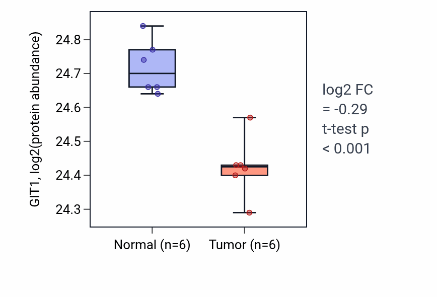 Tumor-vs-normal mass-spec protein box plot for GIT1 in HNSC.