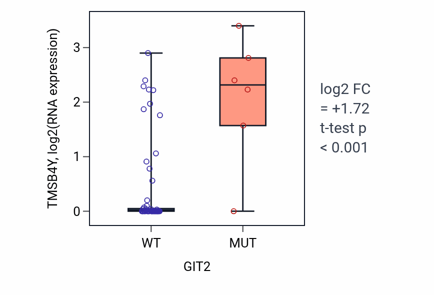 Box plot of TMSB4Y in GIT2-low vs GIT2-high samples in LARGE_INTESTINE.