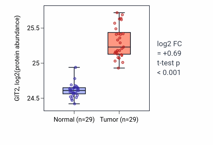 Tumor-vs-normal mass-spec protein box plot for GIT2 in CCRCC.