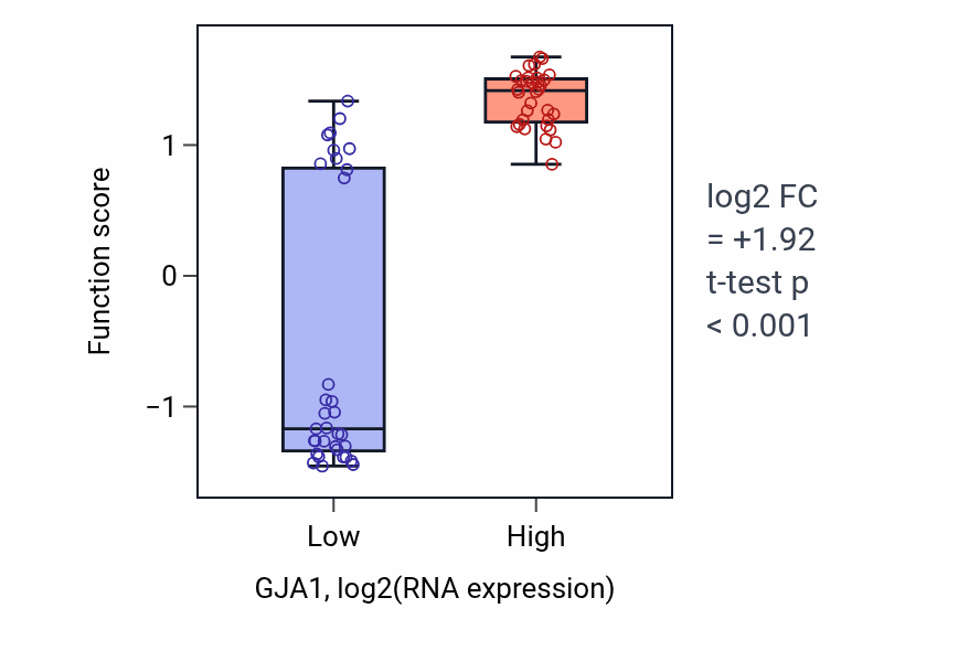 Box plot of Negative regulation of gonadotropin secretion in GJA1-low vs GJA1-high samples in SOFT_TISSUE.