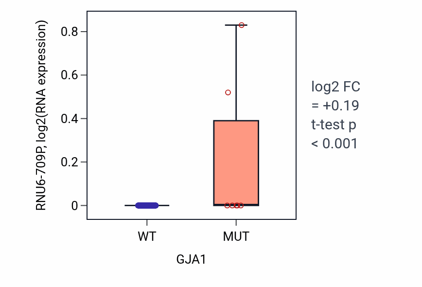 Box plot of RNU6-709P in GJA1-low vs GJA1-high samples in CESC.