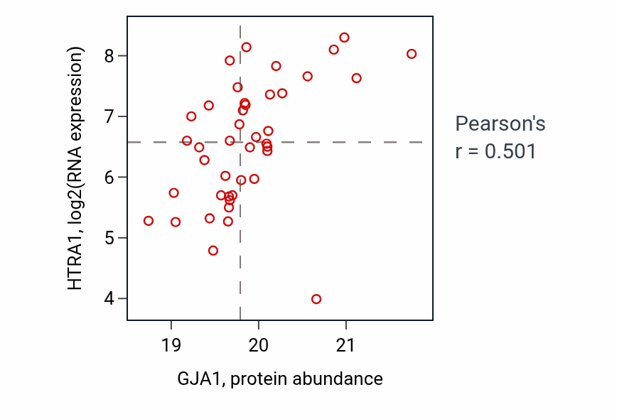Per-sample scatter of GJA1 vs HTRA1 in COAD (Pearson r = 0.50).