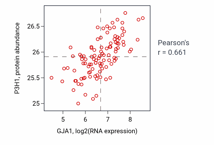 Per-sample scatter of GJA1 vs P3H1 in PDAC (Pearson r = 0.66).