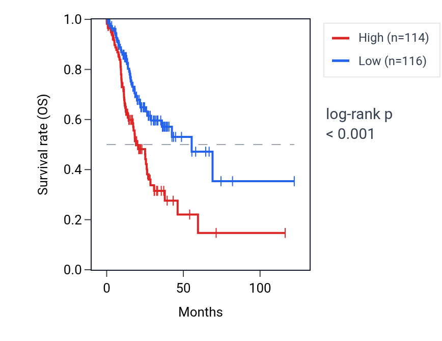 Kaplan&ndash;Meier survival curve for GJA1 RNA expression in STAD: high vs low expression groups.