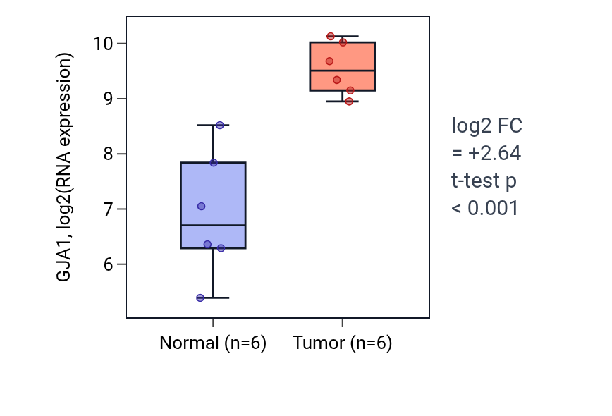 Tumor-vs-normal expression box plot for GJA1 in HNSC.