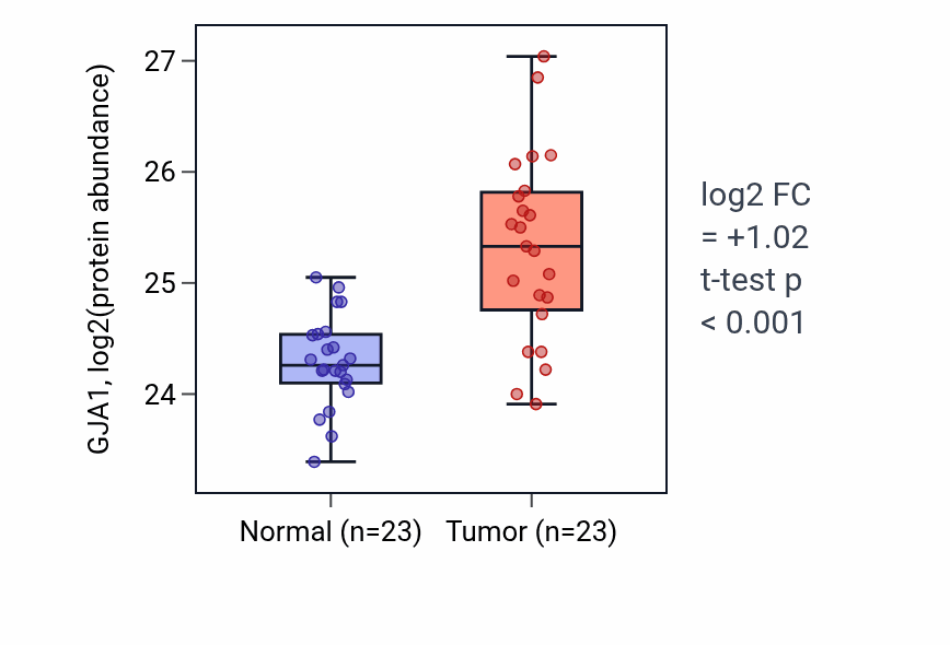 Tumor-vs-normal mass-spec protein box plot for GJA1 in HNSC.