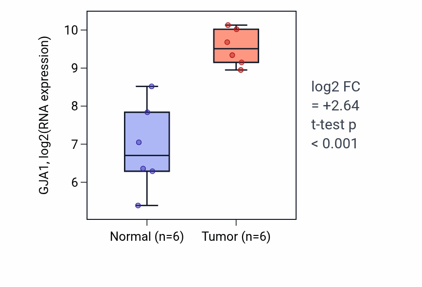 Tumor-vs-normal expression box plot for GJA1 RNA in HNSC.