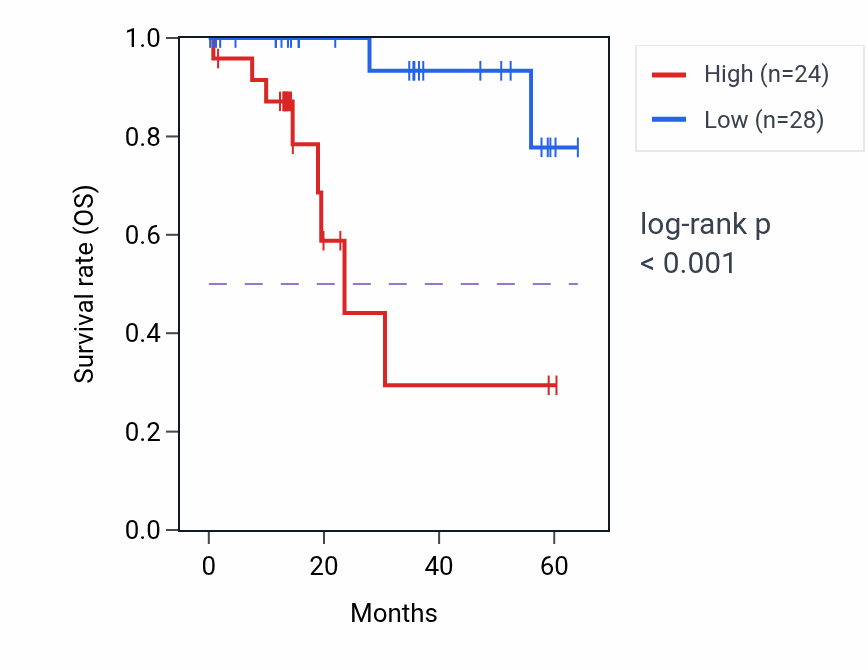 Kaplan&ndash;Meier survival curve for GJA1 mass-spec protein-high vs -low samples in LUAD.
