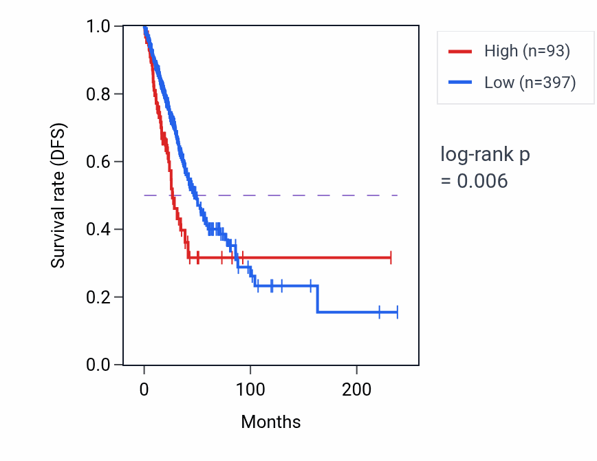 Kaplan&ndash;Meier survival curve for GJA10 RNA expression in LUAD: high vs low expression groups.