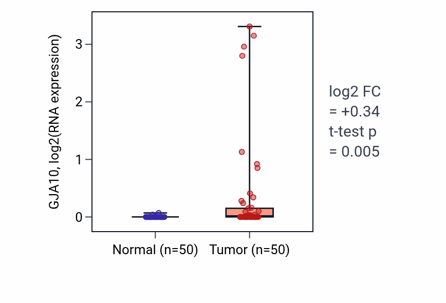 Tumor-vs-normal expression box plot for GJA10 in LIHC.