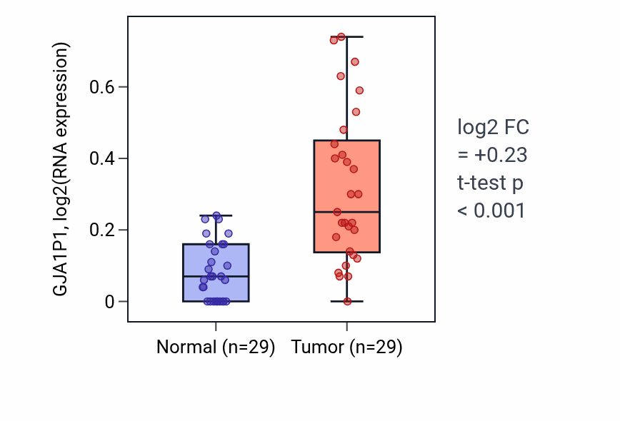 Tumor-vs-normal expression box plot for GJA1P1 in HNSC.