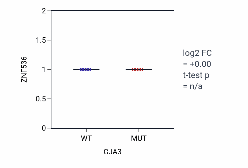 Box plot of ZNF536 in GJA3-low vs GJA3-high samples in SKIN.