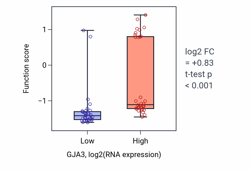 Box plot of Gap junction-mediated intercellular transport in GJA3-low vs GJA3-high samples in SOFT_TISSUE.