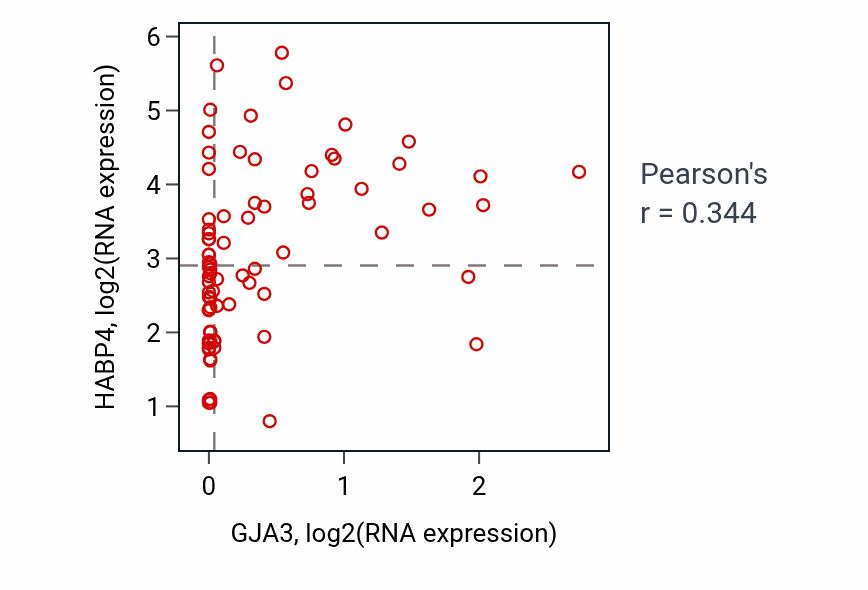 Per-sample scatter of GJA3 vs HABP4 in BLOOD_Lymphoma (Pearson r = 0.34).