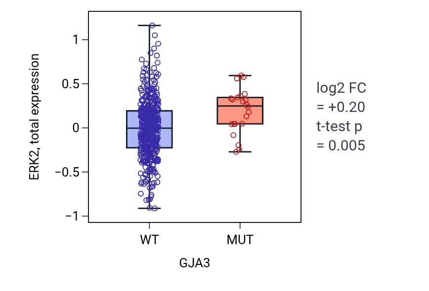 Box plot of ERK2 in GJA3-low vs GJA3-high samples in UCEC.