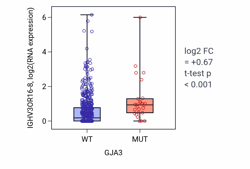 Box plot of IGHV3OR16-8 in GJA3-low vs GJA3-high samples in UCEC.
