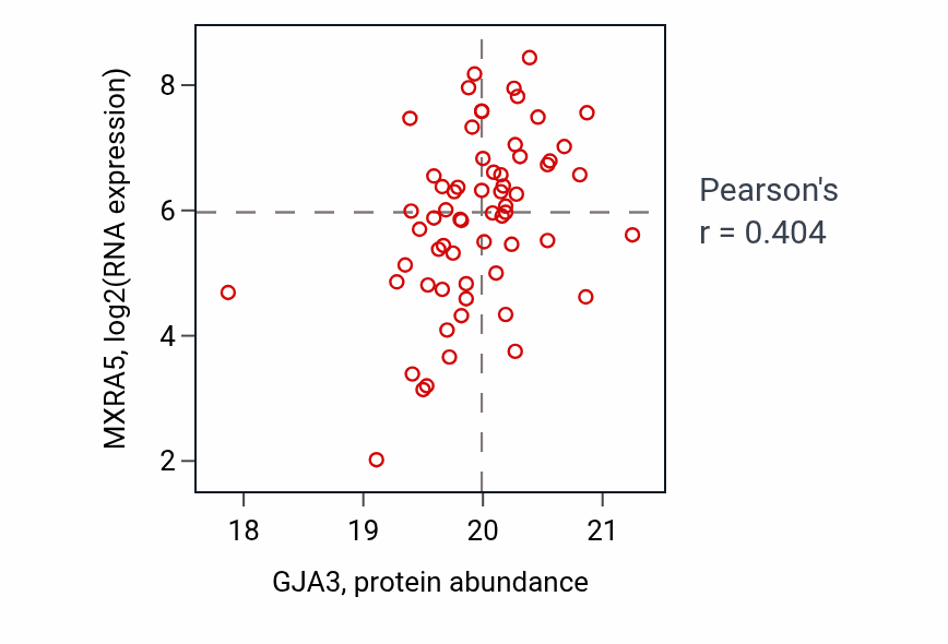 Per-sample scatter of GJA3 vs MXRA5 in BRCA (Pearson r = 0.40).