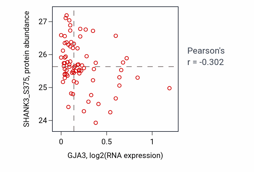 Per-sample scatter of GJA3 vs SHANK3_S375 in LUAD (Pearson r = -0.30).