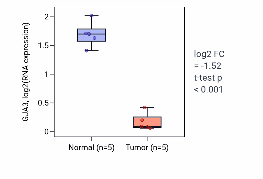 Tumor-vs-normal expression box plot for GJA3 RNA in KIRP.