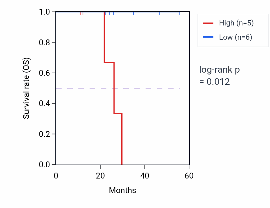 Kaplan&ndash;Meier survival curve for GJA3 mass-spec protein-high vs -low samples in LSCC.