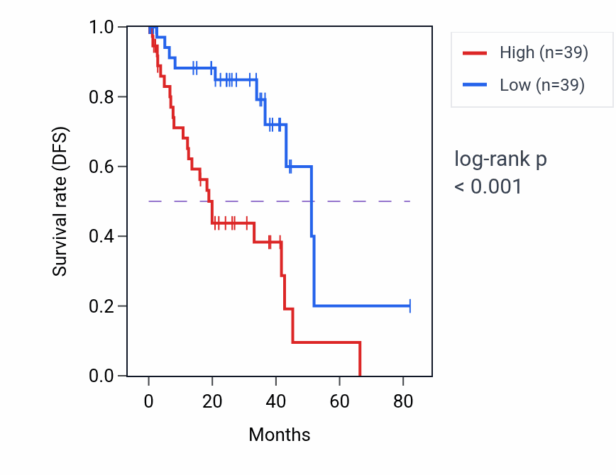 Kaplan&ndash;Meier survival curve for GJA3 RNA-high vs -low samples in UVM.