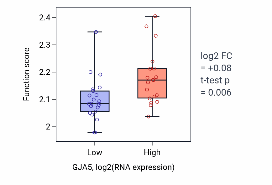 Box plot of Negative regulation of myoblast fusion in GJA5-low vs GJA5-high samples in STOMACH.