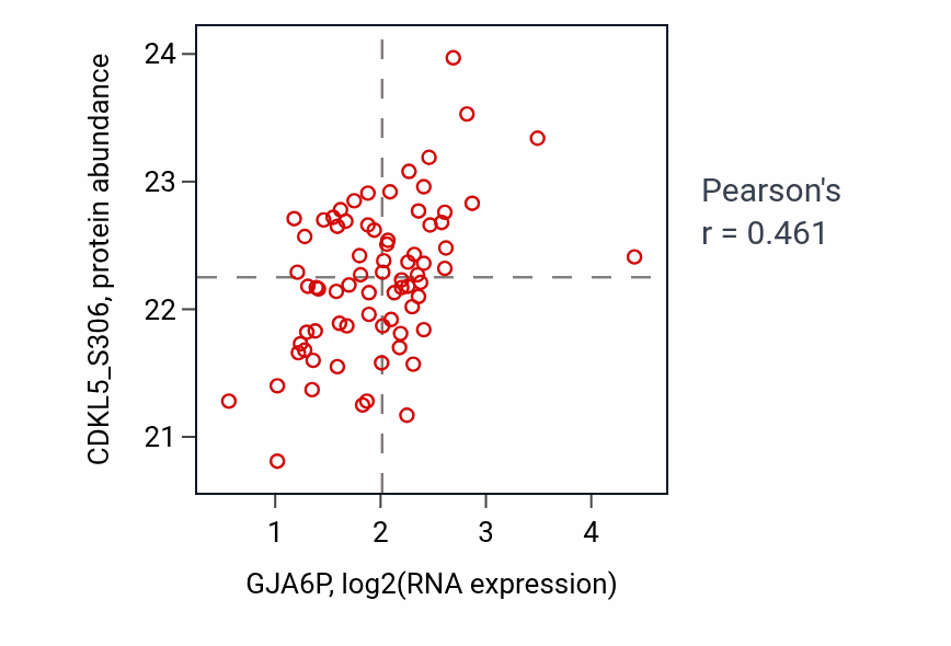 Per-sample scatter of GJA6P vs CDKL5_S306 in CCRCC (Pearson r = 0.46).