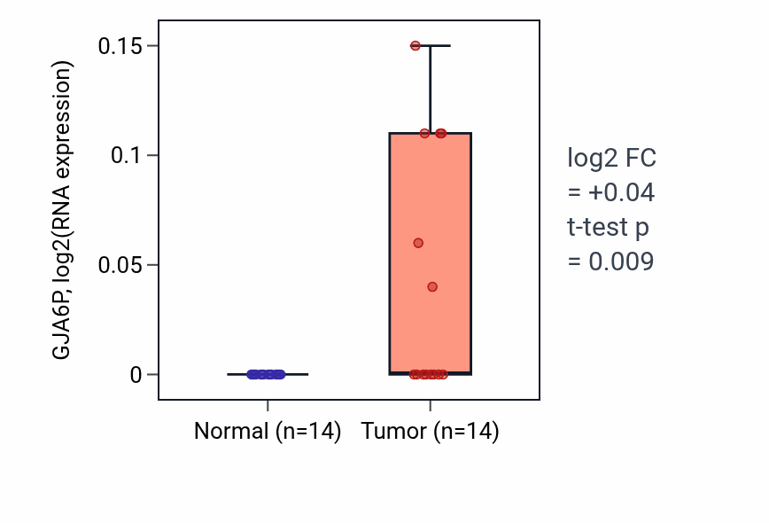 Tumor-vs-normal expression box plot for GJA6P RNA in STAD.