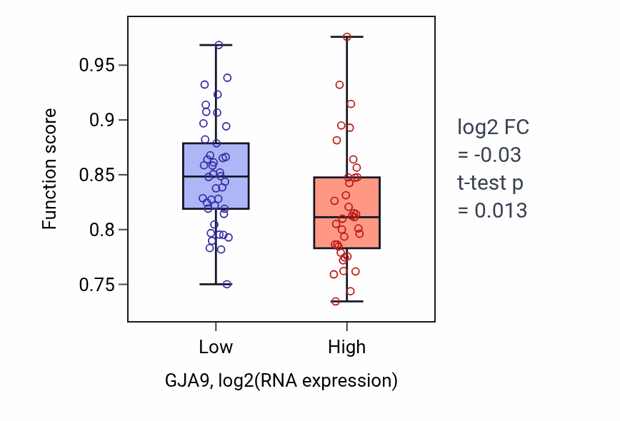 Box plot of Cilium or flagellum-dependent cell motility in GJA9-low vs GJA9-high samples in LUNG_NSCLC_LUAD.