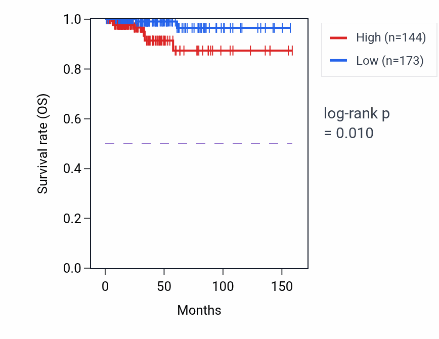 Kaplan&ndash;Meier survival curve for GJA9 RNA expression in THCA: high vs low expression groups.