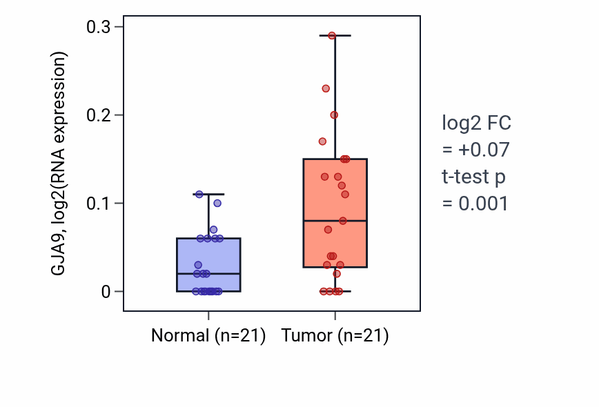 Tumor-vs-normal expression box plot for GJA9 in STAD.