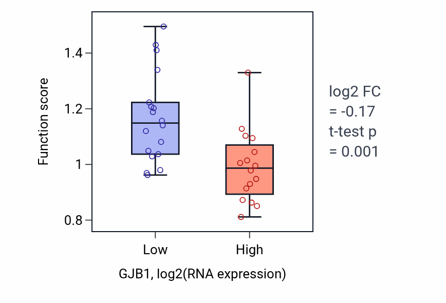 Box plot of Collagen fibril organization in GJB1-low vs GJB1-high samples in KIDNEY.