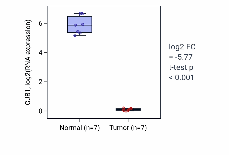 Tumor-vs-normal expression box plot for GJB1 in KICH.