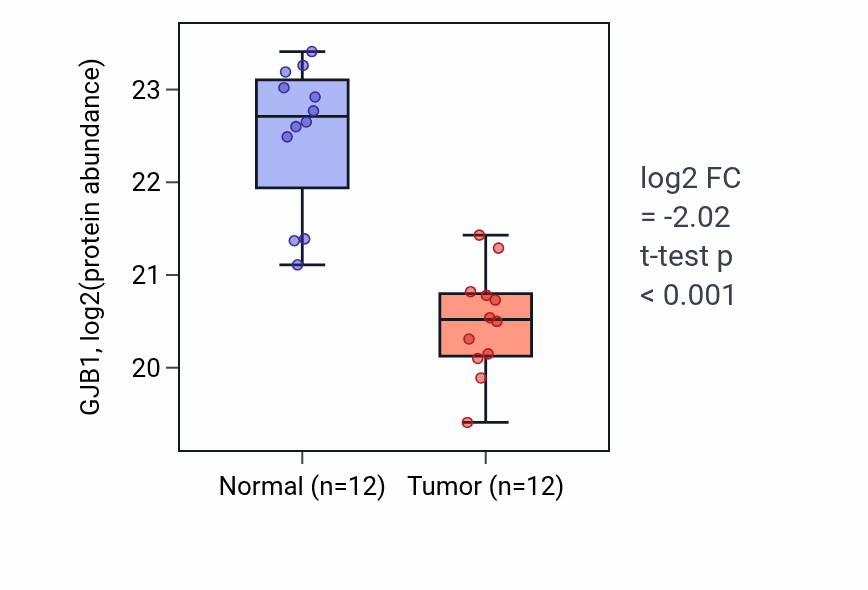 Tumor-vs-normal mass-spec protein box plot for GJB1 in CCRCC.