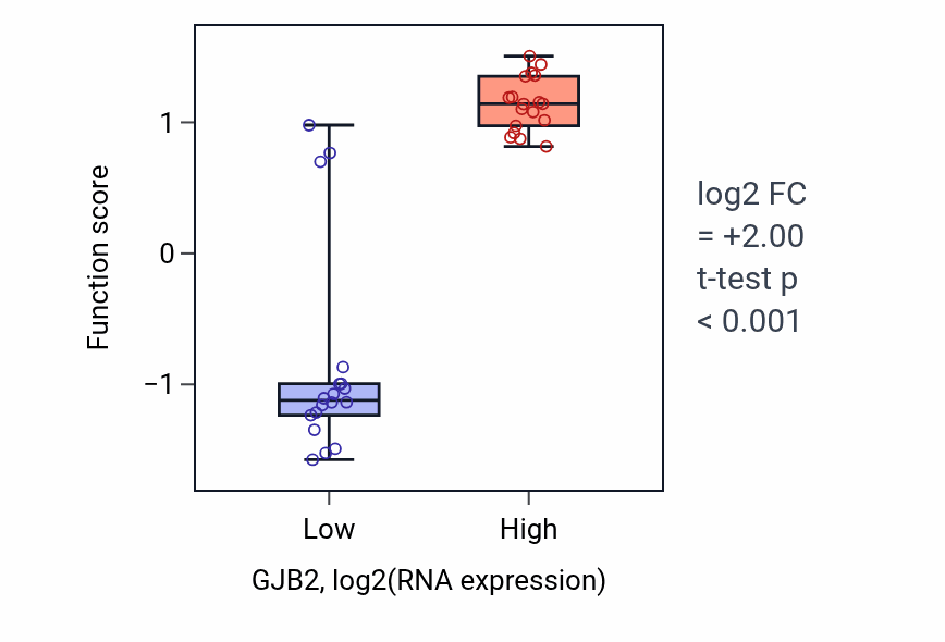 Box plot of Gap junction-mediated intercellular transport in GJB2-low vs GJB2-high samples in URINARY_TRACT.