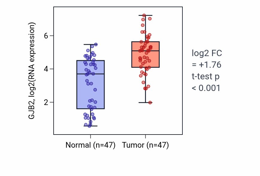 Tumor-vs-normal expression box plot for GJB2 in KIRC.
