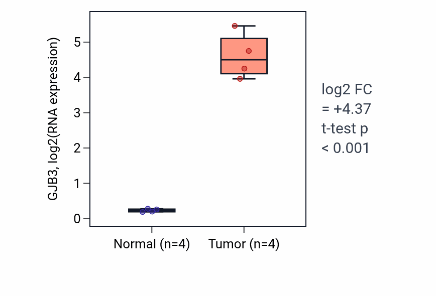 Tumor-vs-normal expression box plot for GJB3 in THCA.