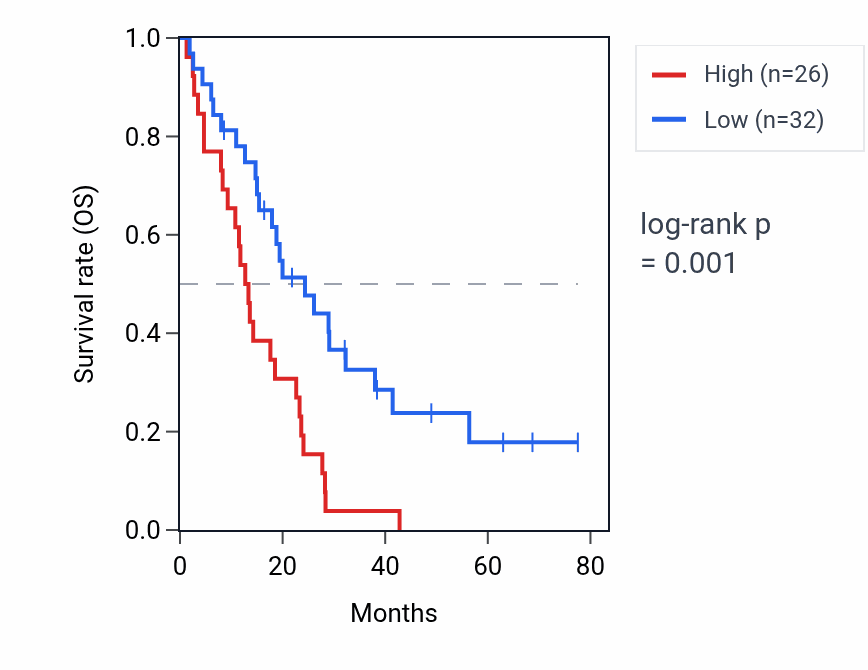 Kaplan&ndash;Meier survival curve for GJB4 RNA expression in MESO: high vs low expression groups.