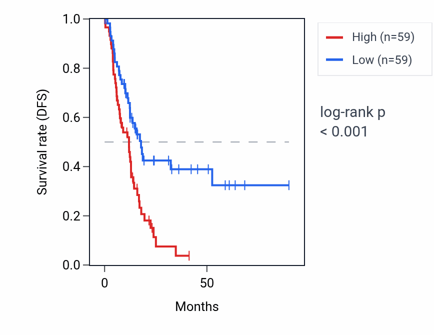 Kaplan&ndash;Meier survival curve for GJB5 RNA expression in PAAD: high vs low expression groups.