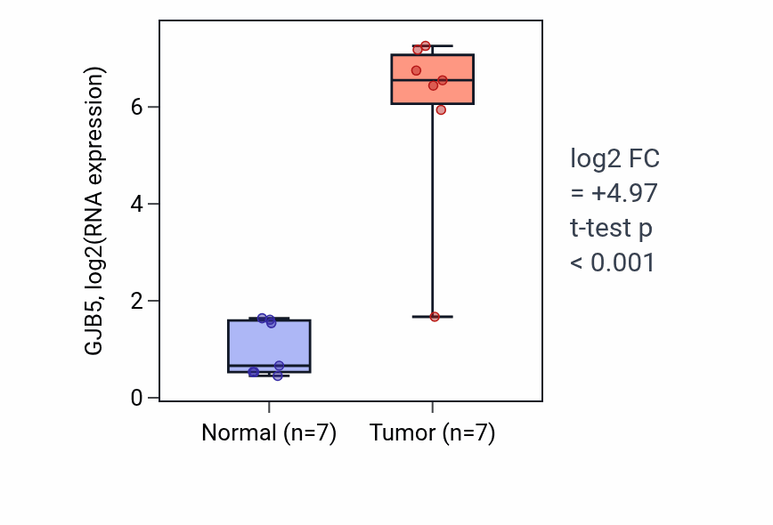 Tumor-vs-normal expression box plot for GJB5 in LUSC.