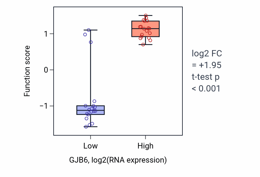 Box plot of Gap junction-mediated intercellular transport in GJB6-low vs GJB6-high samples in URINARY_TRACT.