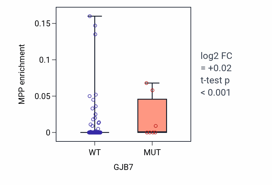 Box plot of MPP in GJB7-low vs GJB7-high samples in LUAD.
