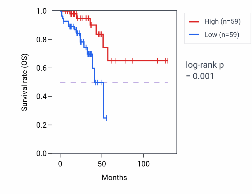 Kaplan&ndash;Meier survival curve for GJB7 RNA expression in READ: high vs low expression groups.