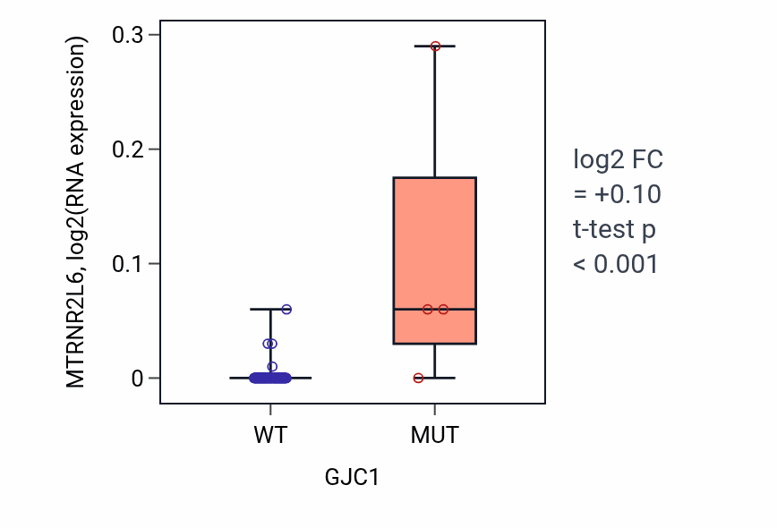 Box plot of MTRNR2L6 in GJC1-low vs GJC1-high samples in BLOOD_Leukemia.