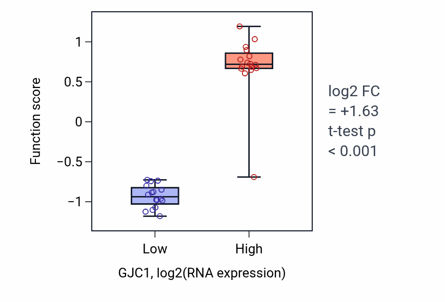 Box plot of AV node cell to bundle of His cell communication by electrical coupling in GJC1-low vs GJC1-high samples in OESOPHAGUS.