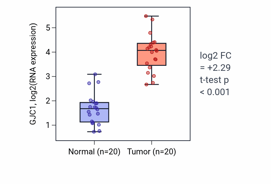 Tumor-vs-normal expression box plot for GJC1 in KIRC.