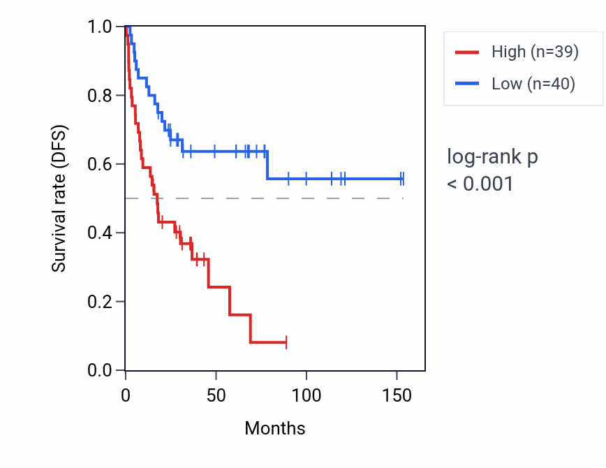 Kaplan&ndash;Meier survival curve for GJC2 RNA expression in ACC: high vs low expression groups.