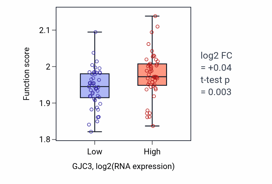 Box plot of Regulation of myoblast fusion in GJC3-low vs GJC3-high samples in BLOOD_Leukemia.
