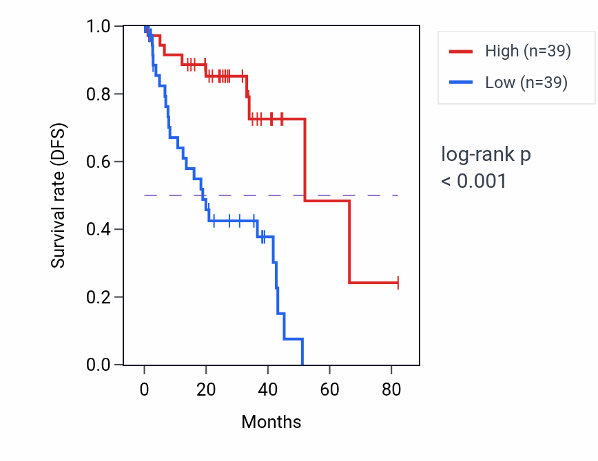 Kaplan&ndash;Meier survival curve for GJC3 RNA expression in UVM: high vs low expression groups.